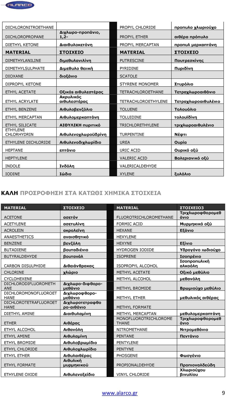ETHYL ACETATE Οξικόs αιθυλεστέρας TETRACHLOROETHANE Τετραχλωροαιθάνιο Ακρυλικός ETHYL ACRYLATE αιθυλεστέρας TETRACHLOROETHYLENE Τετραχλωροαιθυλένιο ETHYL BENZENE Αιθυλοβενζόλιο TOLUENE Τολουόλιο