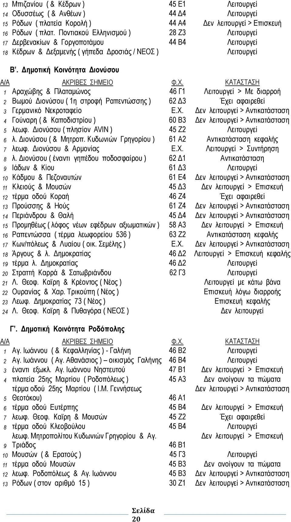 Πλαταμώνος 46 Γ1 Λειτουργεί > Με διαρροή 2 Βωμού Διονύσου ( 1η στροφή Ραπεντώσσης ) 62 Δ3 Έχει αφαιρεθεί 3 Γερμανικό Νεκροταφείο ΕΧ Δεν λειτουργεί > Αντικατάσταση 4 Γούναρη ( & Καποδιστρίου ) 60 Β3