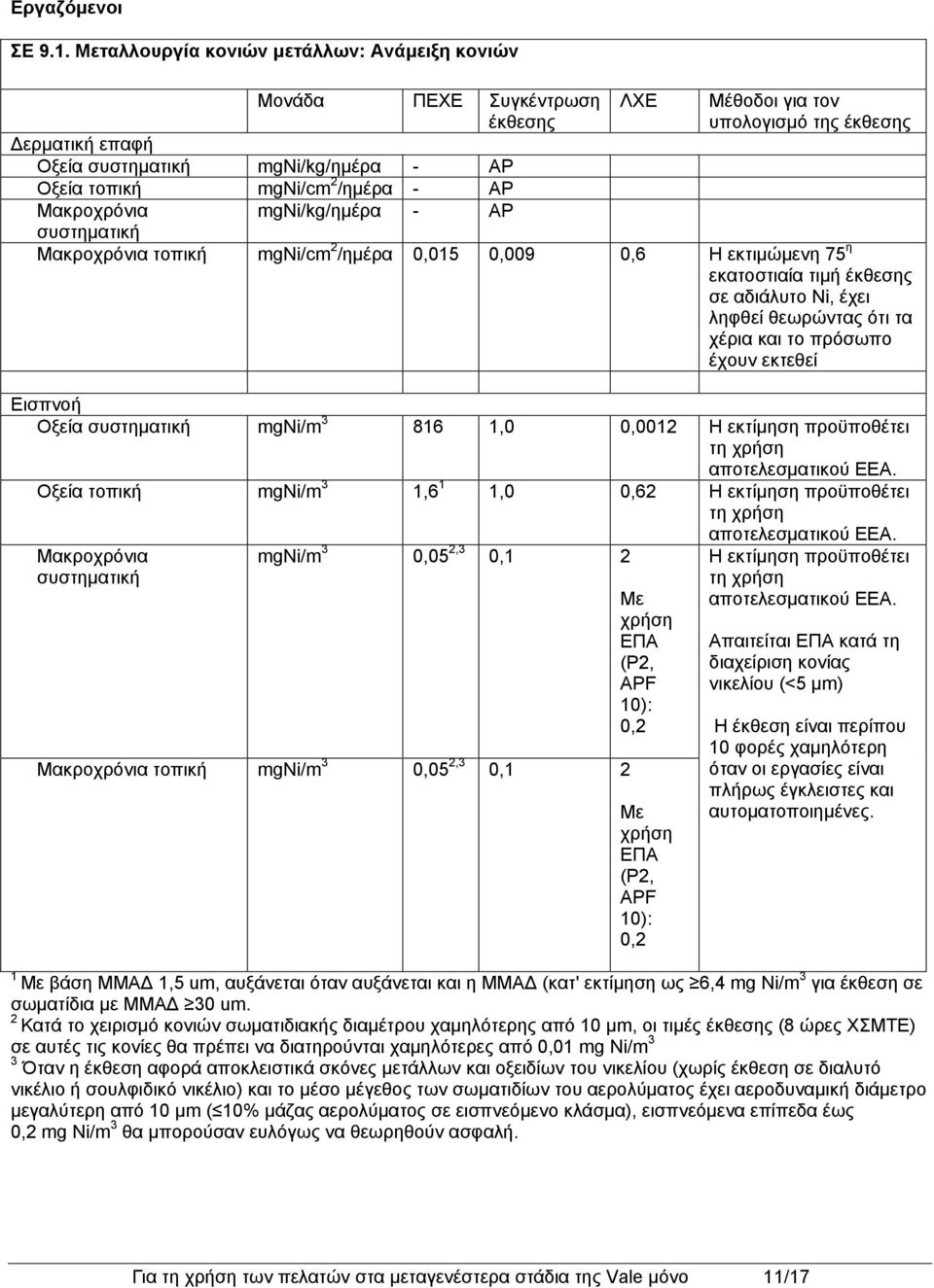 τοπική mgni/cm 2 /ημέρα 0,015 0,009 0,6 Η εκτιμώμενη 75 η εκατοστιαία τιμή σε αδιάλυτο Ni, έχει ληφθεί θεωρώντας ότι τα χέρια και το πρόσωπο έχουν εκτεθεί Εισπνοή Οξεία mgni/m 3 816 1,0 0,0012 Η