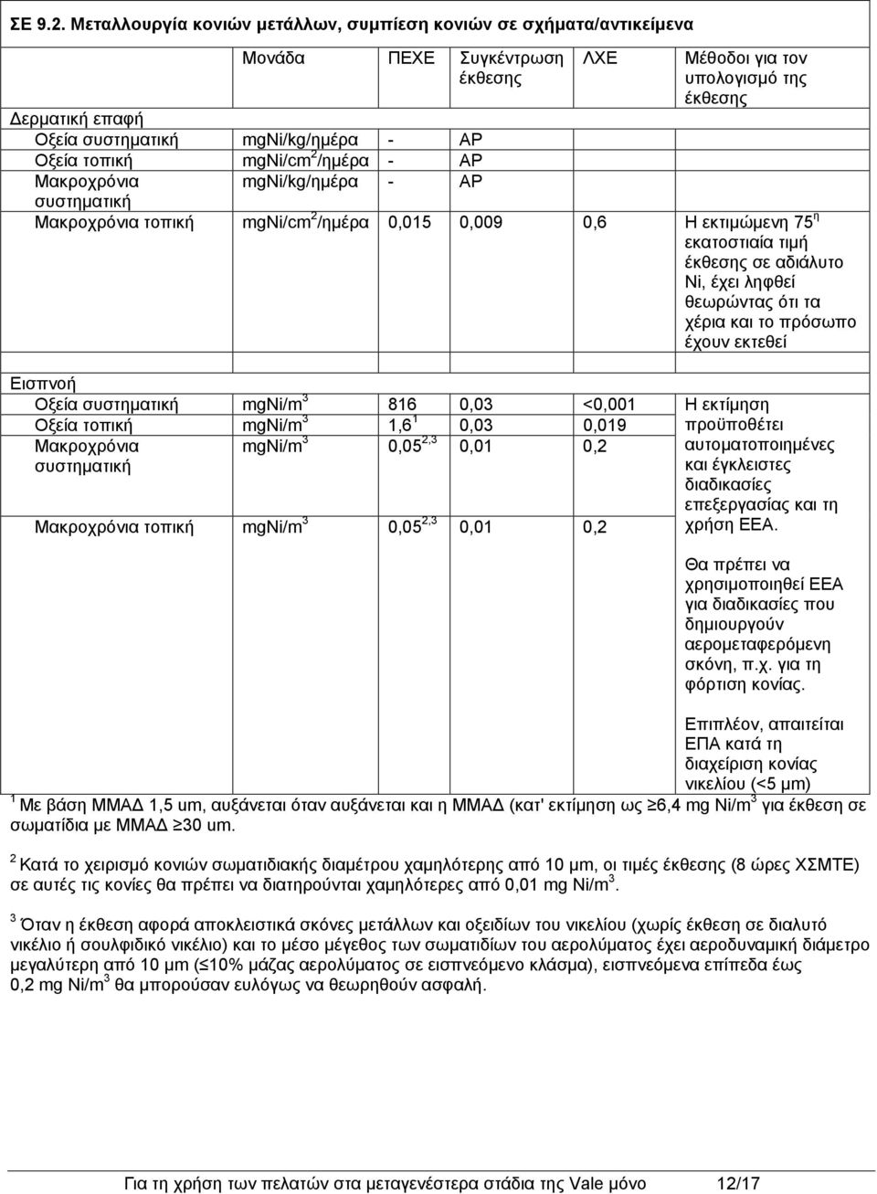 για τον υπολογισμό της τοπική mgni/cm 2 /ημέρα 0,015 0,009 0,6 Η εκτιμώμενη 75 η εκατοστιαία τιμή σε αδιάλυτο Ni, έχει ληφθεί θεωρώντας ότι τα χέρια και το πρόσωπο έχουν εκτεθεί Εισπνοή Οξεία mgni/m