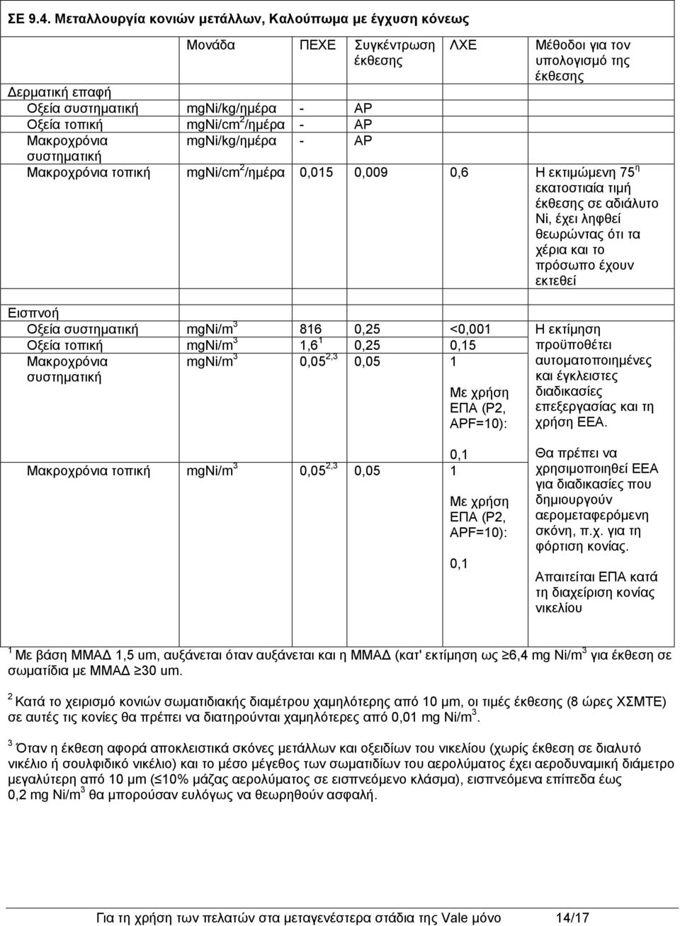 υπολογισμό της τοπική mgni/cm 2 /ημέρα 0,015 0,009 0,6 Η εκτιμώμενη 75 η εκατοστιαία τιμή σε αδιάλυτο Ni, έχει ληφθεί θεωρώντας ότι τα χέρια και το πρόσωπο έχουν εκτεθεί Εισπνοή Οξεία mgni/m 3 816