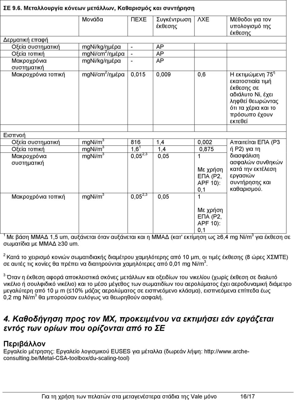 υπολογισμό της τοπική mgni/cm 2 /ημέρα 0,015 0,009 0,6 Η εκτιμώμενη 75 η εκατοστιαία τιμή σε αδιάλυτο Ni, έχει ληφθεί θεωρώντας ότι τα χέρια και το πρόσωπο έχουν εκτεθεί Εισπνοή Οξεία mgni/m 3 816