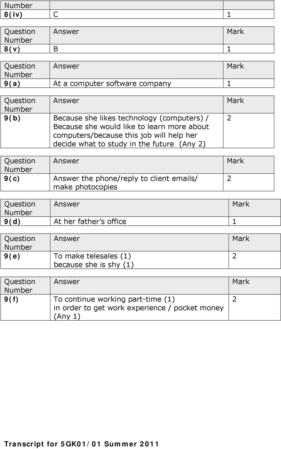 the phone/reply to client emails/ make photocopies 2 9(d) At her father s office 1 9(e) To make telesales (1) because she is shy