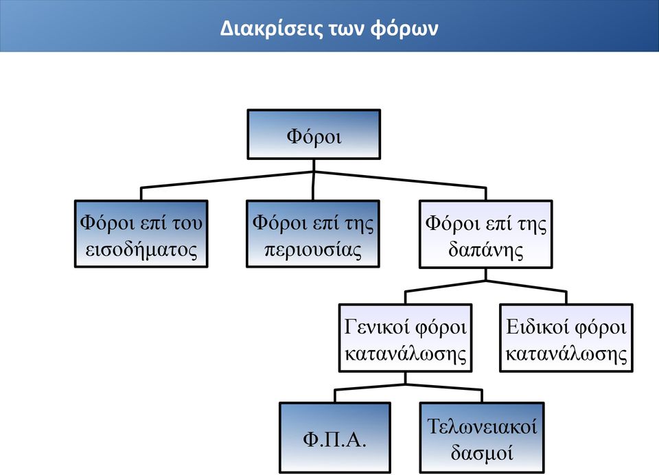 επί της δαπάνης Γενικοί φόροι κατανάλωσης