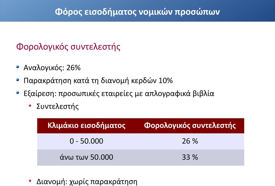 εταιρείες με απλογραφικά βιβλία Συντελεστής Κλιμάκιο εισοδήματος