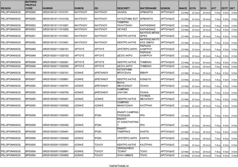 PELOPONNISOS BP03053 GR2510010111010202 ΝΑΥΠΛΙΟΥ ΝΑΥΠΛΙΟΥ ΛΕΥΚΕΣ ΚΑΡΑΘΩΝΑΣ ΑΡΓΟΛΙΔΑΣ 22-Μαϊ 12-Ιουν 10-Ιουλ 7-Αυγ 4-Σεπ 3-Οκτ PELOPONNISOS BP03051 GR2510010111010301 ΝΑΥΠΛΙΟΥ ΝΑΥΠΛΙΟΥ ΚΕΝΤΡΟ ΑΚΤΗΣ