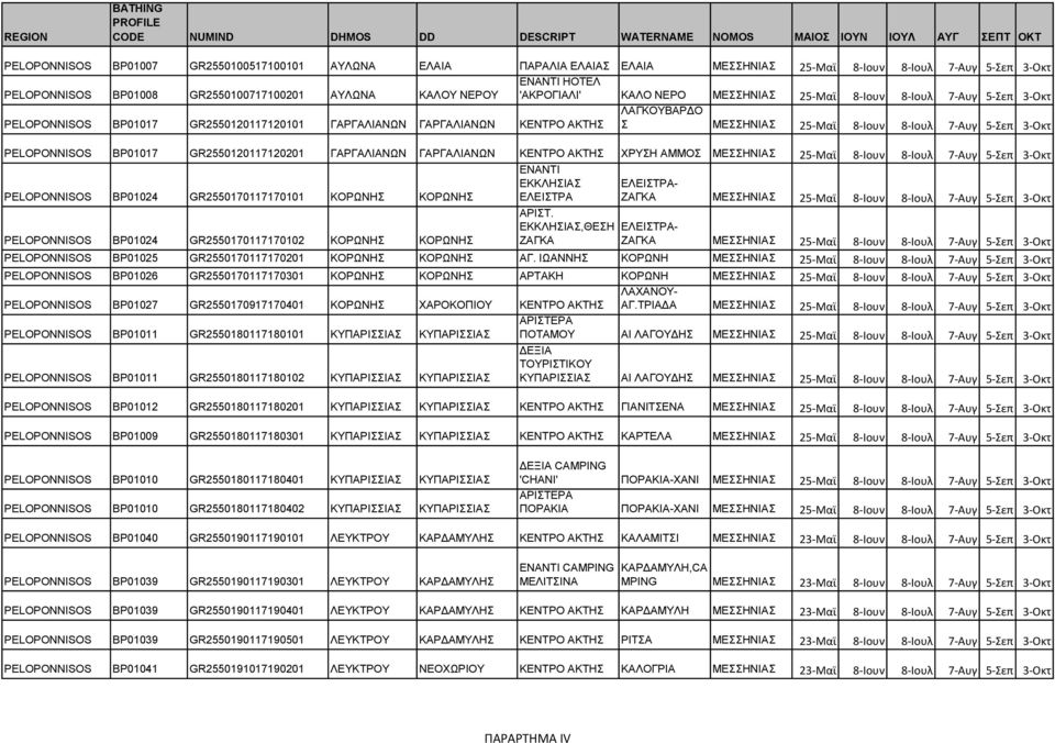 PELOPONNISOS BP01017 GR2550120117120201 ΓΑΡΓΑΛΙΑΝΩΝ ΓΑΡΓΑΛΙΑΝΩΝ ΚΕΝΤΡΟ ΑΚΤΗΣ ΧΡΥΣΗ ΑΜΜΟΣ ΜΕΣΣΗΝΙΑΣ 25-Μαϊ 8-Ιουν 8-Ιουλ 7-Αυγ 5-Σεπ 3-Οκτ PELOPONNISOS BP01024 GR2550170117170101 ΚΟΡΩΝΗΣ ΚΟΡΩΝΗΣ