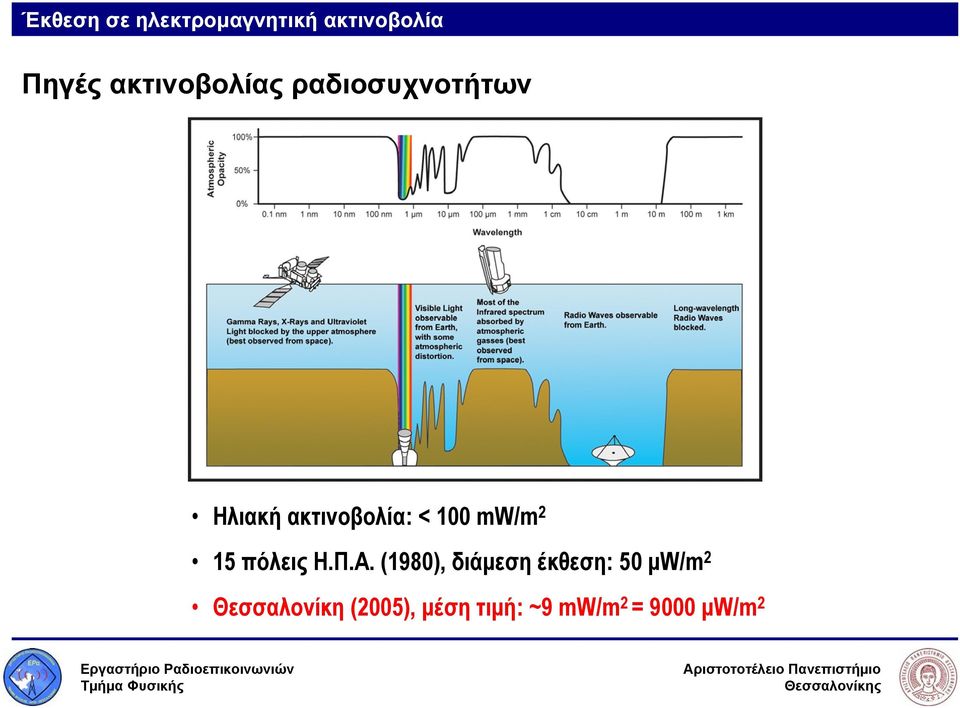 100 mw/m 2 15 πόλεις Η.Π.Α.