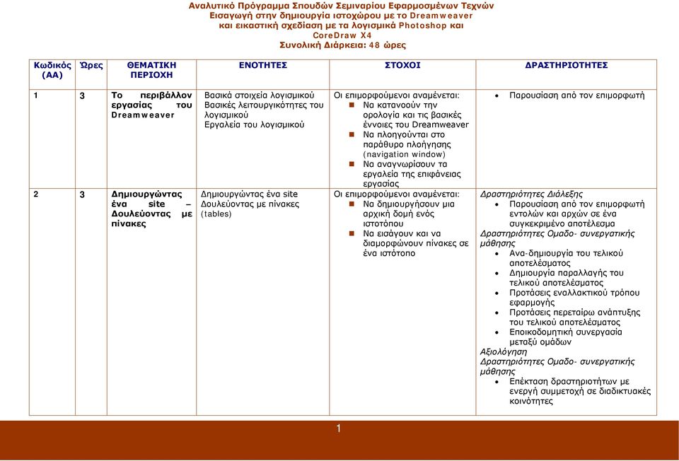 λογισμικού Εργαλεία του λογισμικού Δημιουργώντας ένα site Δουλεύοντας με πίνακες (tables) Να κατανοούν την ορολογία και τις βασικές έννοιες του Dreamweaver Να πλοηγούνται στο παράθυρο