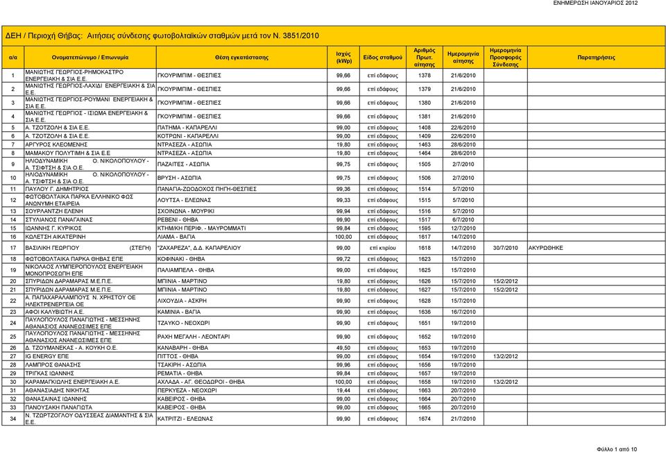 5 Α. ΤΖΟΤΖΟΛΗ & ΣΙΑ ΠΑΤΗΜΑ - ΚΑΠΑΡΕΛΛΙ 99,00 επί εδάφους 1408 22/6/2010 6 Α.