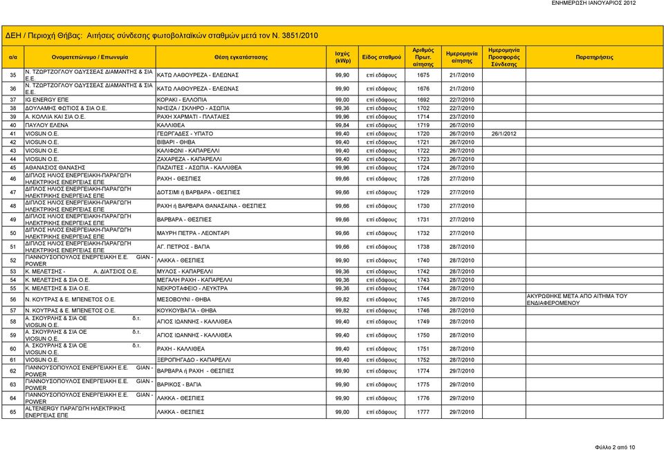 ΚΟΛΛΙΑ ΚΑΙ ΣΙΑ Ο.Ε. ΡΑΧΗ ΧΑΡΜΑΤΙ - ΠΛΑΤΑΙΕΣ 99,96 επί εδάφους 1714 23/7/2010 40 ΠΑΥΛΟΥ ΕΛΕΝΑ ΚΑΛΛΙΘΕΑ 99,84 επί εδάφους 1719 26/7/2010 41 VIOSUN Ο.Ε. ΓΕΩΡΓΑΔΕΣ - ΥΠΑΤΟ 99,40 επί εδάφους 1720 26/7/2010 26/1/2012 42 VIOSUN Ο.