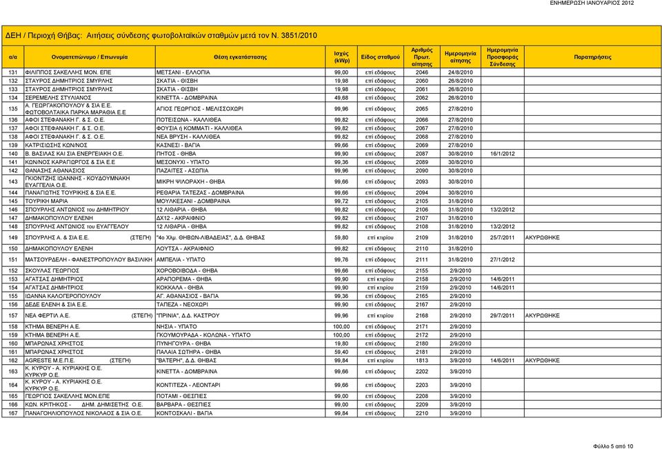 2061 26/8/2010 134 ΣΕΡΕΜΕΛΗΣ ΣΤΥΛΙΑΝΟΣ ΚΙΝΕΤΤΑ - ΔΟΜΒΡΑΙΝΑ 49,68 επί εδάφους 2062 26/8/2010 135 Α. ΓΕΩΡΓΑΚΟΠΟΥΛΟΥ & ΣΙΑ ΦΩΤΟΒΟΛΤΑΙΚΑ ΠΑΡΚΑ ΜΑΡΑΘΙΑ Ε.