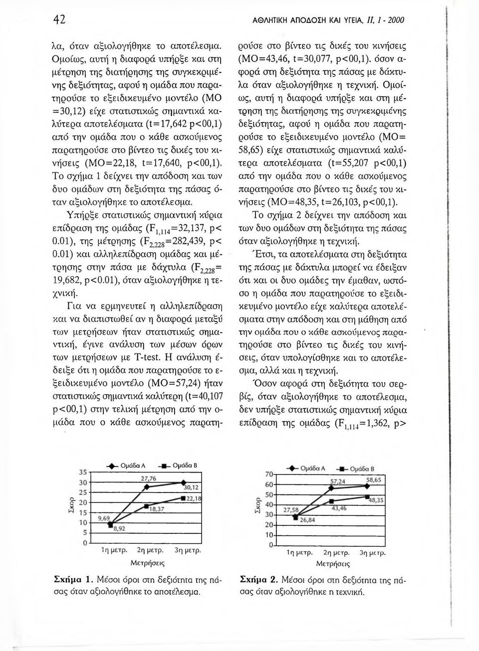 αποτελέσματα ( t= 17,642 ρ<00,1) από την ομάδα που ο κάθε ασκούμενος παρατηρούσε στο βίντεο τις δικές του κινήσεις (Μ Ο=22,18, t= 17,640, p <00,1).