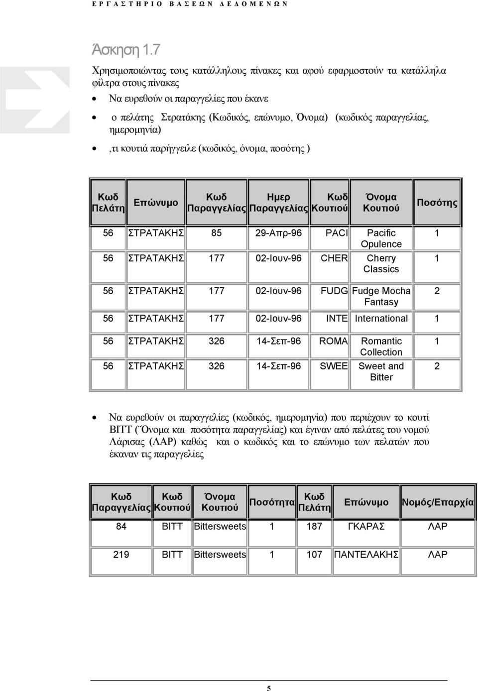 παραγγελίας, ημερομηνία),τι κουτιά παρήγγειλε (κωδικός, όνομα, ποσότης ) Κωδ Πελάτη Επώνυμο Κωδ Παραγγελίας Ημερ Παραγγελίας Κωδ Κουτιού Όνομα Κουτιού Ποσότης 56 ΣΤΡΑΤΑΚΗΣ 85 29-Απρ-96 PACI Pacific