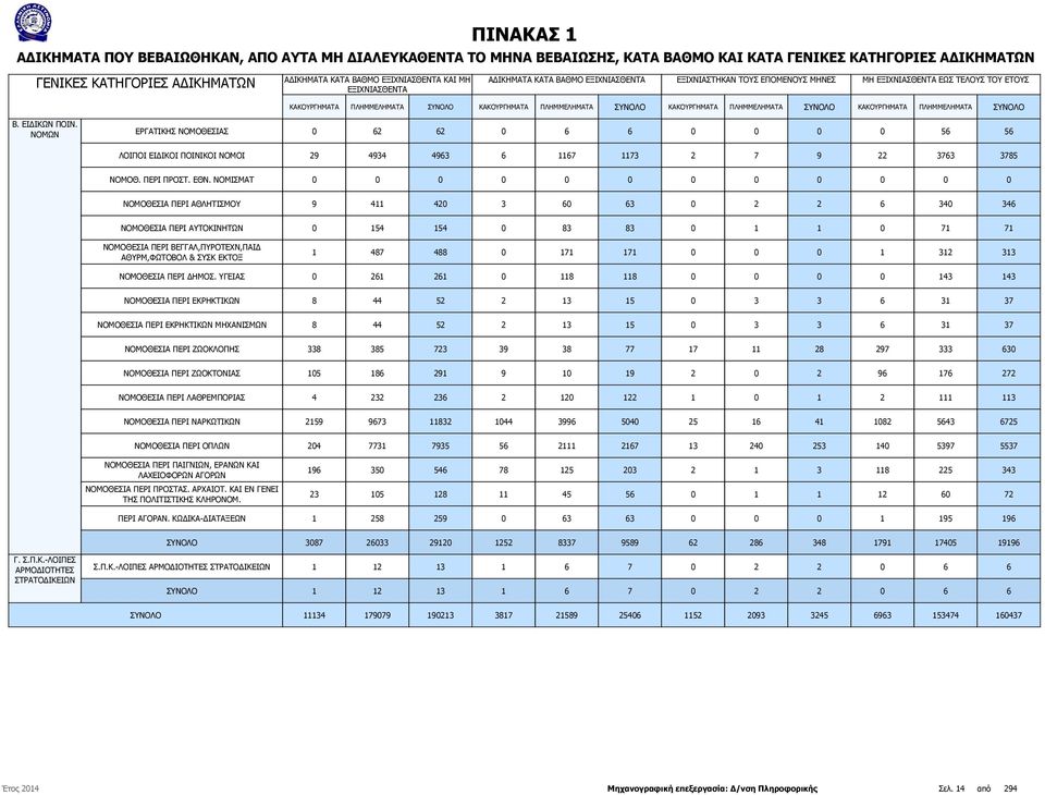 ΠΛΗΜΜΕΛΗΜΑΤΑ ΚΑΚΟΥΡΓΗΜΑΤΑ ΠΛΗΜΜΕΛΗΜΑΤΑ Β. ΕΙΔΙΚΩΝ ΠΟΙΝ. ΝΟΜΩΝ ΕΡΓΑΤΙΚΗΣ ΝΟΜΟΘΕΣΙΑΣ 0 62 62 0 6 6 0 0 0 0 56 56 ΛΟΙΠΟΙ ΕΙΔΙΚΟΙ ΠΟΙΝΙΚΟΙ ΝΟΜΟΙ 29 4934 4963 6 1167 1173 2 7 9 22 3763 3785 ΝΟΜΟΘ.