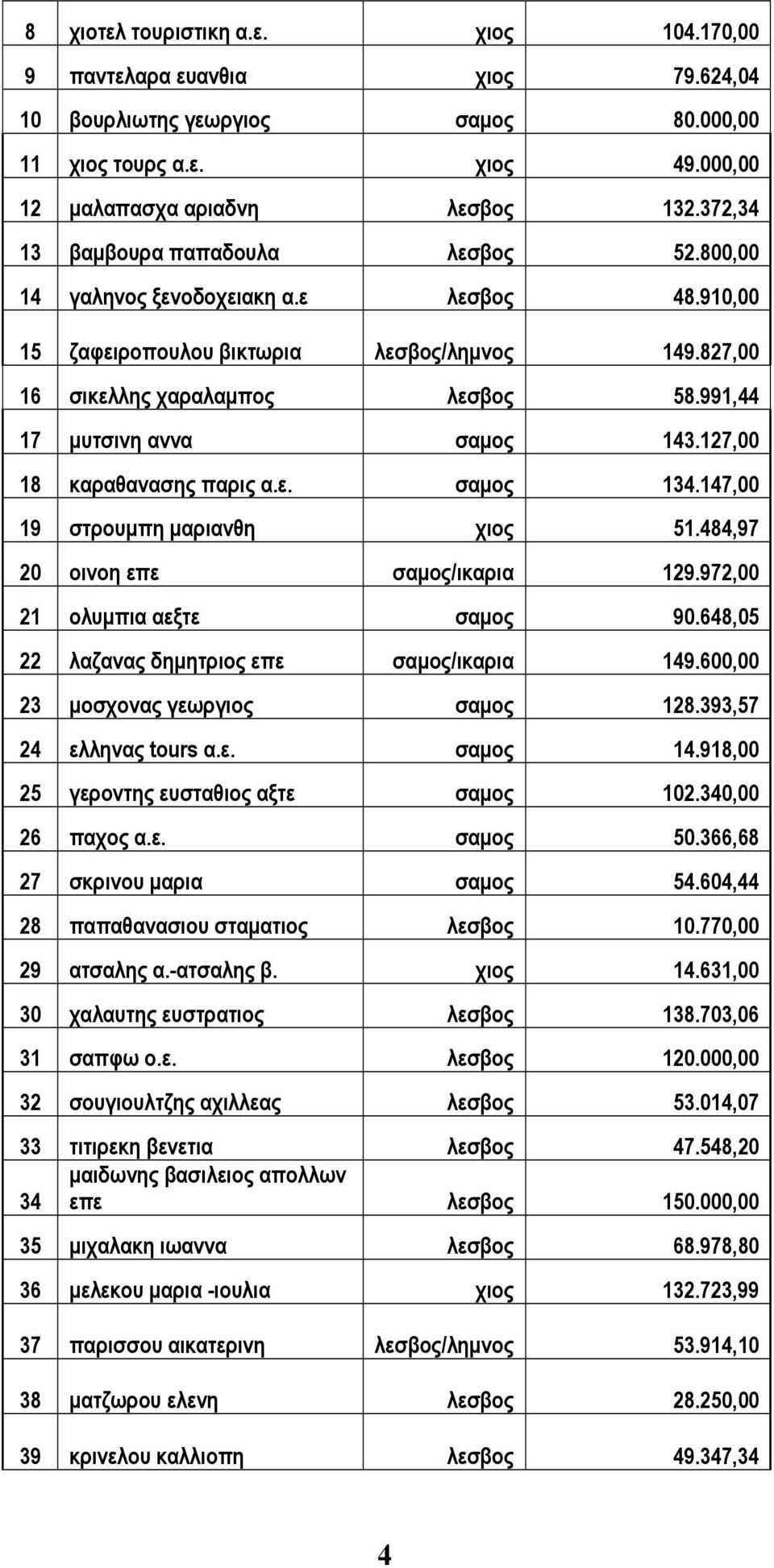 127,00 18 καραθανασης παρις α.ε. σαµος 134.147,00 19 στρουµπη µαριανθη χιος 51.484,97 20 οινοη επε σαµος/ικαρια 129.972,00 21 ολυµπια αεξτε σαµος 90.648,05 22 λαζανας δηµητριος επε σαµος/ικαρια 149.