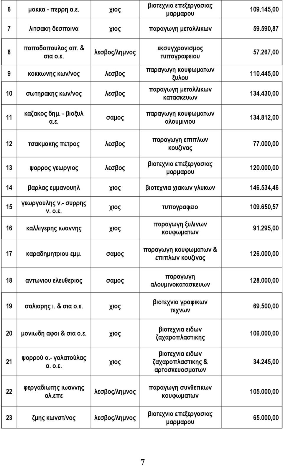 812,00 12 τσακµακης πετρος 13 ψαρρος γεωργιος παραγωγη επιπλων κουζινας βιοτεχνια επεξεργασιας µαρµαρου 77.000,00 120.000,00 14 βαρλας εµµανουηλ χιος βιοτεχνια χιακων γλυκων 146.