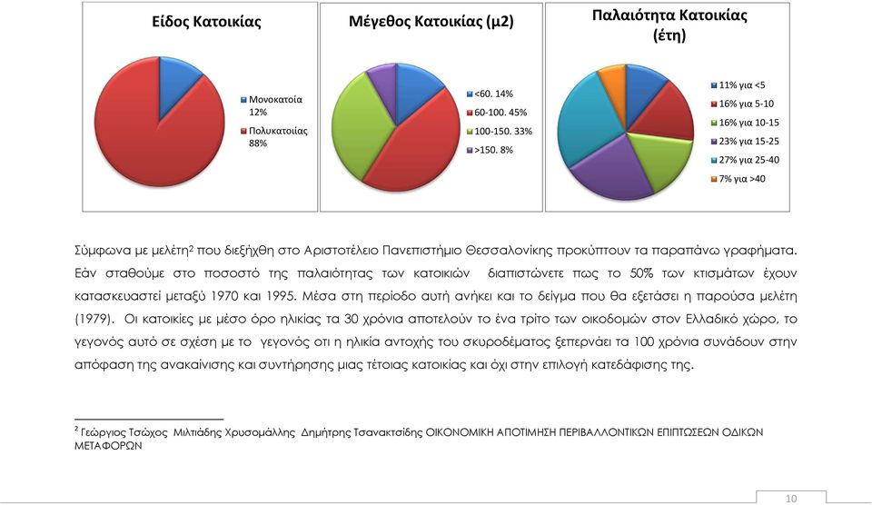 Εάν σταθούμε στο ποσοστό της παλαιότητας των κατοικιών διαπιστώνετε πως το 50% των κτισμάτων έχουν κατασκευαστεί μεταξύ 1970 και 1995.