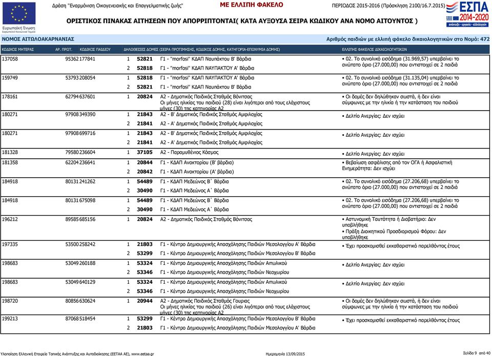 Δημοτικός Παιδικός Σταθμός Αμφιλοχίας 180271 97908 699716 1 21843 Α2 - Β' Δημοτικός Παιδικός Σταθμός Αμφιλοχίας 2 21841 Α2 - Α' Δημοτικός Παιδικός Σταθμός Αμφιλοχίας 02. Το συνολικό εισόδημα (31.