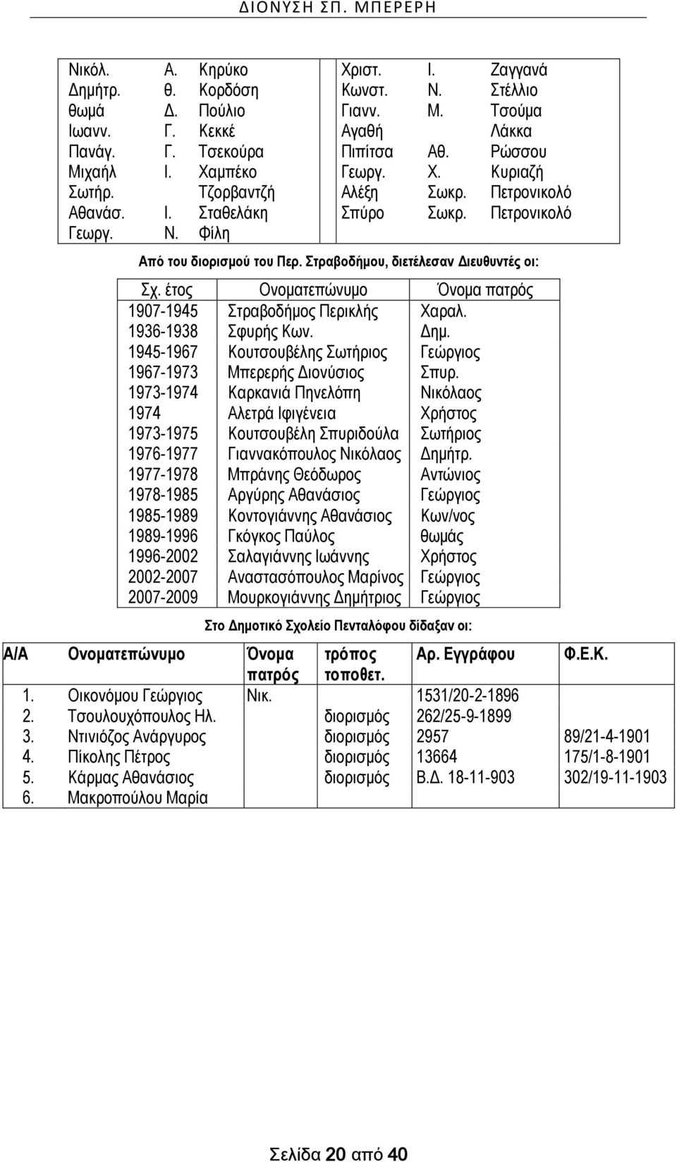 έτος Ονοματεπώνυμο Όνομα πατρός 1907-1945 Στραβοδήμος Περικλής Χαραλ. 1936-1938 Σφυρής Κων. Δημ. 1945-1967 Κουτσουβέλης Σωτήριος Γεώργιος 1967-1973 Μπερερής Διονύσιος Σπυρ.