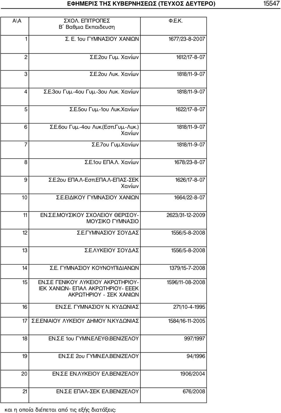 Χανίων 1818/11 9 07 8 Σ.Ε.1ου ΕΠΑ.Λ. Χανίων 1678/23 8 07 9 Σ.Ε.2ου ΕΠΑ.Λ Εσπ.ΕΠΑ.Λ ΕΠΑΣ ΣΕΚ Χανίων 1626/17 8 07 10 Σ.Ε.ΕΙΔΙΚΟΥ ΓΥΜΝΑΣΙΟΥ ΧΑΝΙΩΝ 1664/22 8 07 11 ΕΝ.Σ.Ε.ΜΟΥΣΙΚΟΥ ΣΧΟΛΕΙΟΥ ΘΕΡΙΣΟΥ ΜΟΥΣΙΚΟ ΓΥΜΝΑΣΙΟ 2623/31 12 2009 12 Σ.