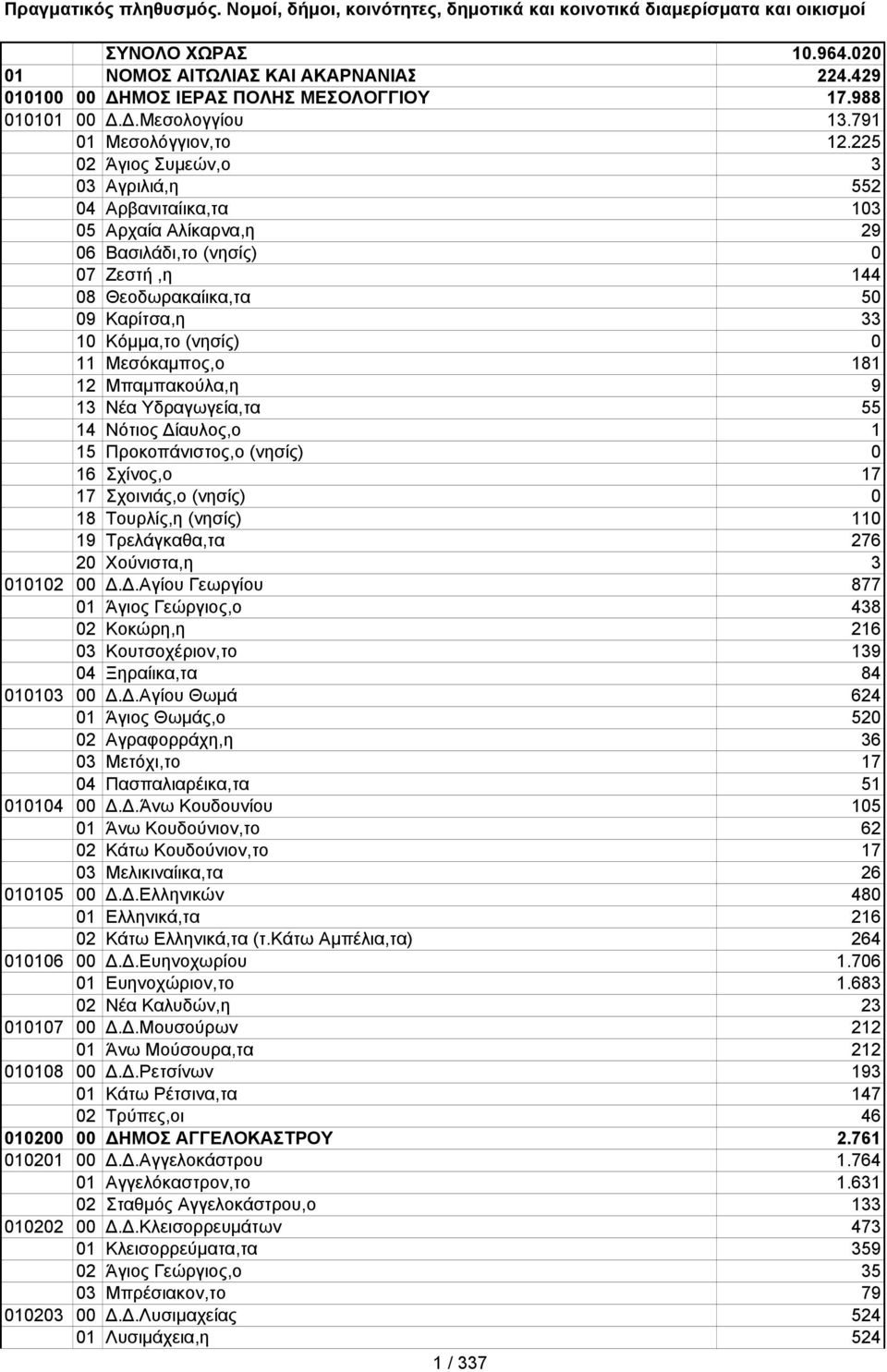 225 02 Άγιος Συμεών,ο 3 03 Αγριλιά,η 552 04 Αρβανιταίικα,τα 103 05 Αρχαία Αλίκαρνα,η 29 06 Βασιλάδι,το (νησίς) 0 07 Ζεστή,η 144 08 Θεοδωρακαίικα,τα 50 09 Καρίτσα,η 33 10 Κόμμα,το (νησίς) 0 11