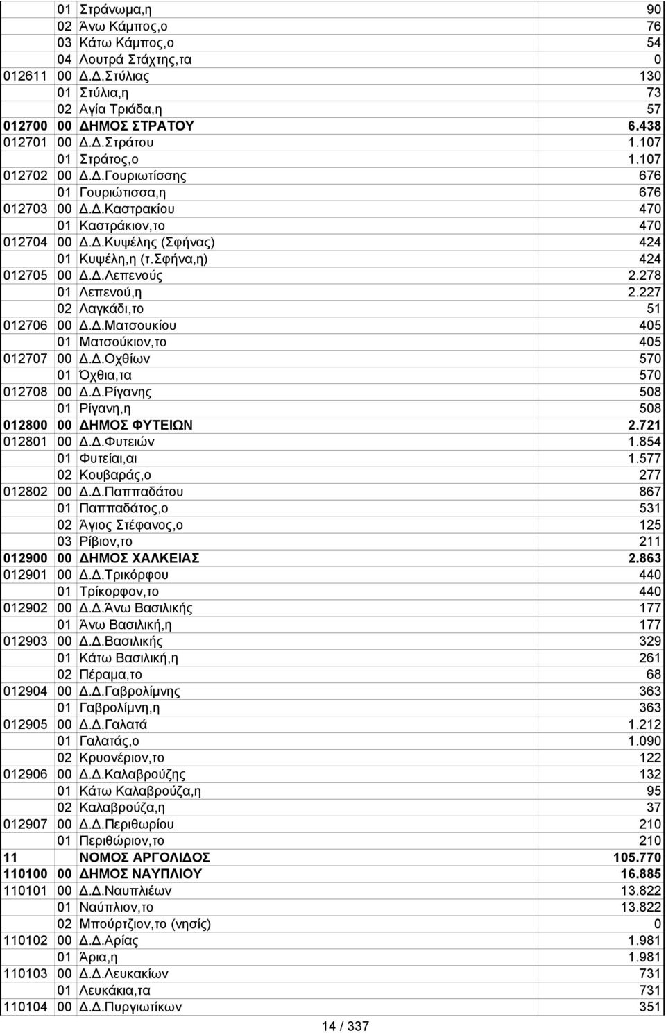 Δ.Λεπενούς 2.278 01 Λεπενού,η 2.227 02 Λαγκάδι,το 51 012706 00 Δ.Δ.Ματσουκίου 405 01 Ματσούκιον,το 405 012707 00 Δ.Δ.Οχθίων 570 01 Όχθια,τα 570 012708 00 Δ.Δ.Ρίγανης 508 01 Ρίγανη,η 508 012800 00 ΔΗΜΟΣ ΦΥΤΕΙΩΝ 2.