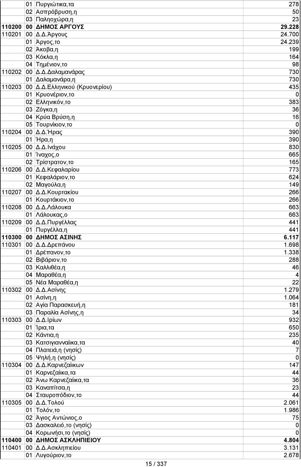 Δ.Κεφαλαρίου 773 01 Κεφαλάριον,το 624 02 Μαγούλα,η 149 110207 00 Δ.Δ.Κουρτακίου 266 01 Κουρτάκιον,το 266 110208 00 Δ.Δ.Λάλουκα 663 01 Λάλουκας,ο 663 110209 00 Δ.Δ.Πυργέλλας 441 01 Πυργέλλα,η 441 110300 00 ΔΗΜΟΣ ΑΣΙΝΗΣ 6.