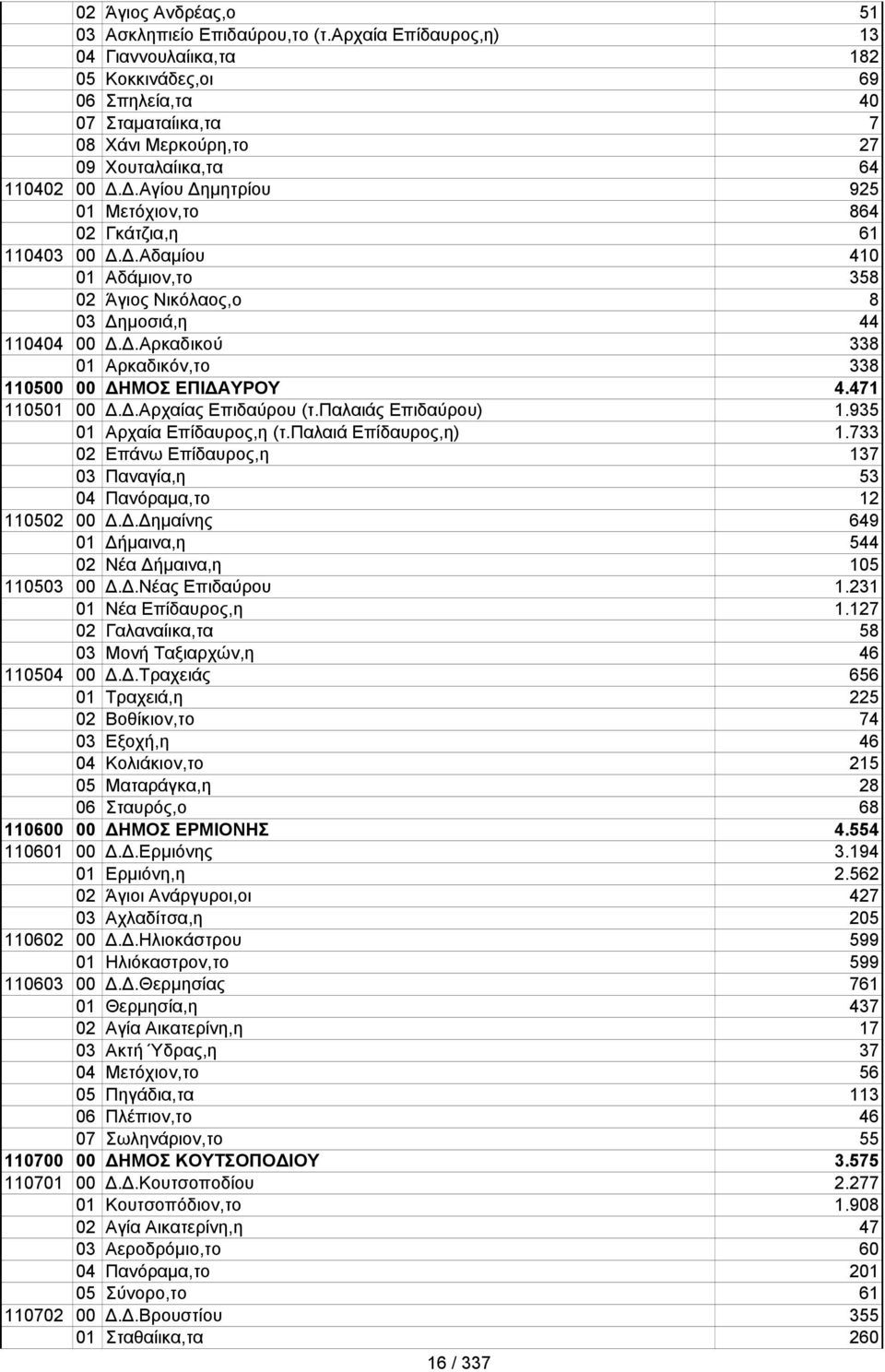 Δ.Αγίου Δημητρίου 925 01 Μετόχιον,το 864 02 Γκάτζια,η 61 110403 00 Δ.Δ.Αδαμίου 410 01 Αδάμιον,το 358 02 Άγιος Νικόλαος,ο 8 03 Δημοσιά,η 44 110404 00 Δ.Δ.Αρκαδικού 338 01 Αρκαδικόν,το 338 110500 00 ΔΗΜΟΣ ΕΠΙΔΑΥΡΟΥ 4.