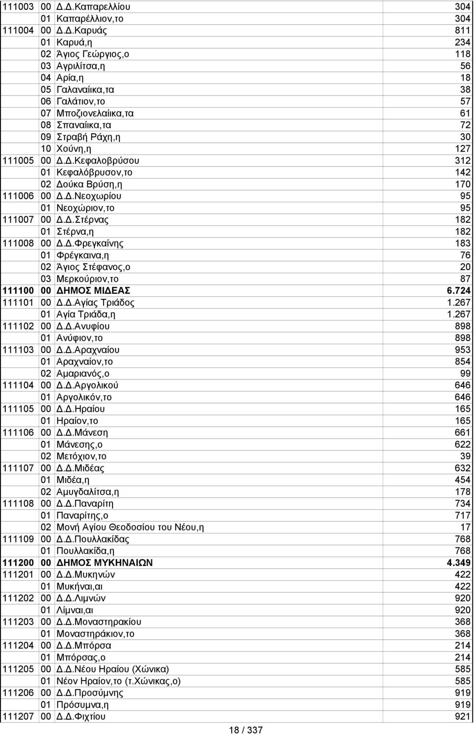 Σπαναίικα,τα 72 09 Στραβή Ράχη,η 30 10 Χούνη,η 127 111005 00 Δ.Δ.Κεφαλοβρύσου 312 01 Κεφαλόβρυσον,το 142 02 Δούκα Βρύση,η 170 111006 00 Δ.Δ.Νεοχωρίου 95 01 Νεοχώριον,το 95 111007 00 Δ.Δ.Στέρνας 182 01 Στέρνα,η 182 111008 00 Δ.