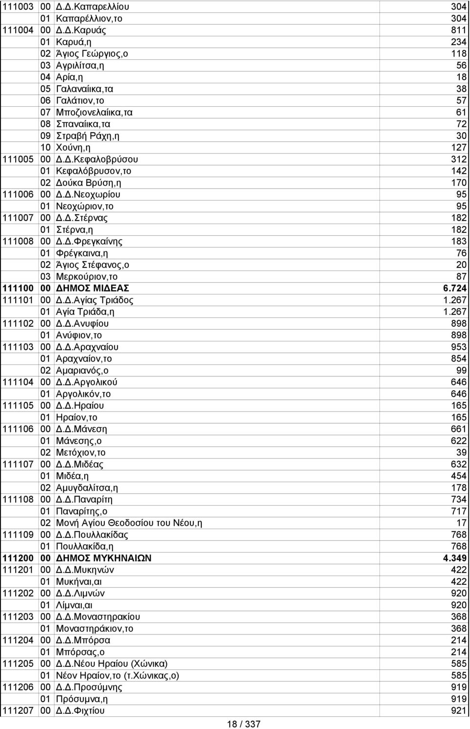 Σπαναίικα,τα 72 09 Στραβή Ράχη,η 30 10 Χούνη,η 127 111005 00 Δ.Δ.Κεφαλοβρύσου 312 01 Κεφαλόβρυσον,το 142 02 Δούκα Βρύση,η 170 111006 00 Δ.Δ.Νεοχωρίου 95 01 Νεοχώριον,το 95 111007 00 Δ.Δ.Στέρνας 182 01 Στέρνα,η 182 111008 00 Δ.