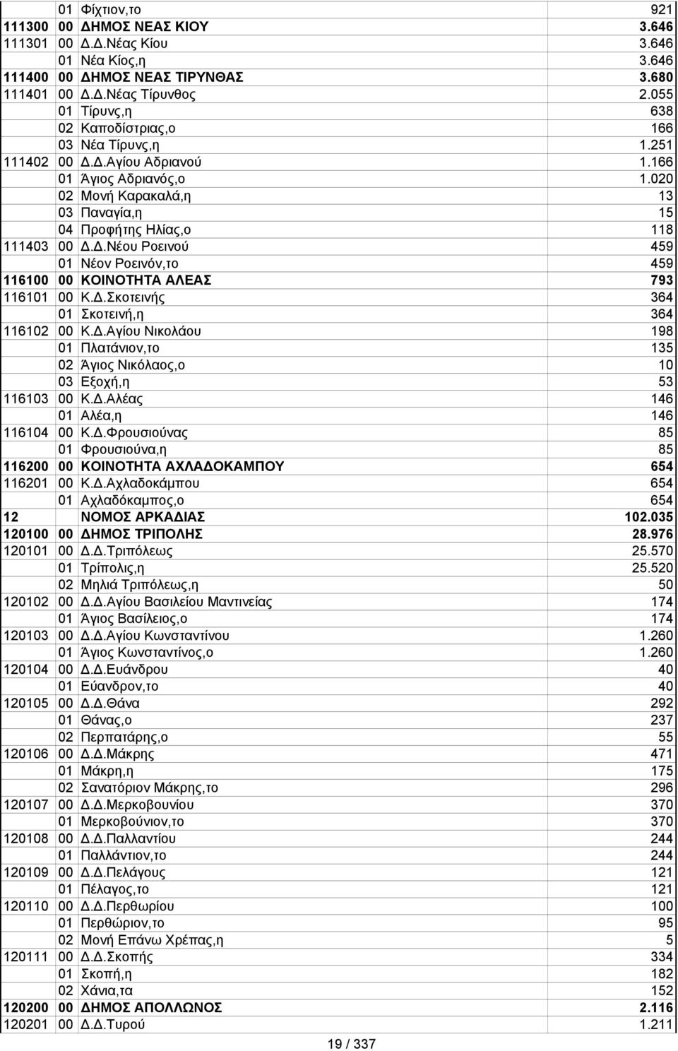 Δ.Νέου Ροεινού 459 01 Νέον Ροεινόν,το 459 116100 00 ΚΟΙΝΟΤΗΤΑ ΑΛΕΑΣ 793 116101 00 Κ.Δ.Σκοτεινής 364 01 Σκοτεινή,η 364 116102 00 Κ.Δ.Αγίου Νικολάου 198 01 Πλατάνιον,το 135 02 Άγιος Νικόλαος,ο 10 03 Εξοχή,η 53 116103 00 Κ.