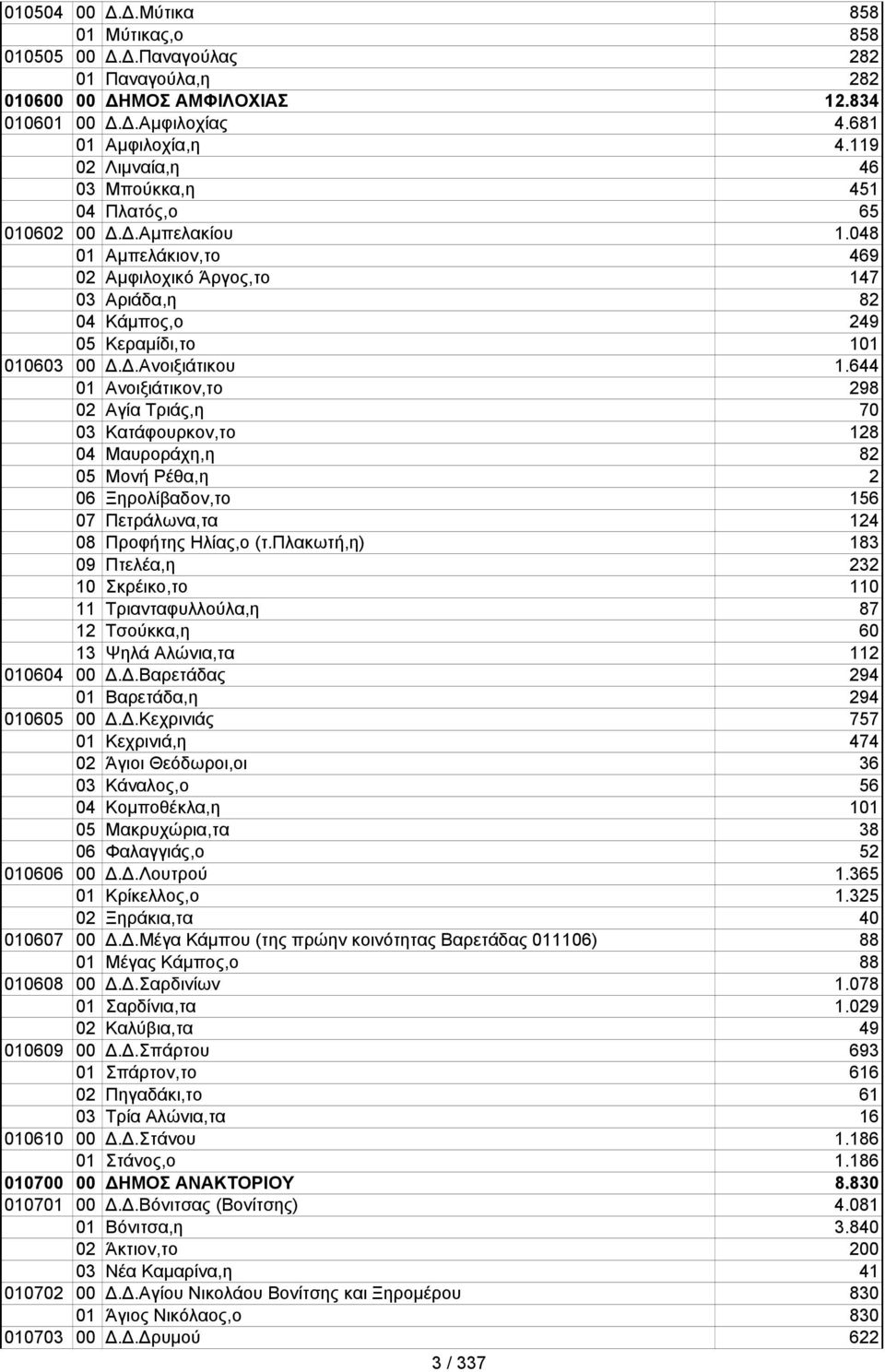 644 01 Ανοιξιάτικον,το 298 02 Αγία Τριάς,η 70 03 Κατάφουρκον,το 128 04 Μαυροράχη,η 82 05 Μονή Ρέθα,η 2 06 Ξηρολίβαδον,το 156 07 Πετράλωνα,τα 124 08 Προφήτης Ηλίας,ο (τ.