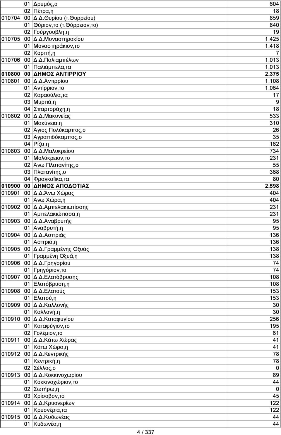 064 02 Καραούλια,τα 17 03 Μυρτιά,η 9 04 Σπαρτοράχη,η 18 010802 00 Δ.Δ.Μακυνείας 533 01 Μακύνεια,η 310 02 Άγιος Πολύκαρπος,ο 26 03 Αγραπιδόκαμπος,ο 35 04 Ρίζα,η 162 010803 00 Δ.Δ.Μαλυκρείου 734 01 Μολύκρειον,το 231 02 Άνω Πλατανίτης,ο 55 03 Πλατανίτης,ο 368 04 Φραγκαίϊκα,τα 80 010900 00 ΔΗΜΟΣ ΑΠΟΔΟΤΙΑΣ 2.