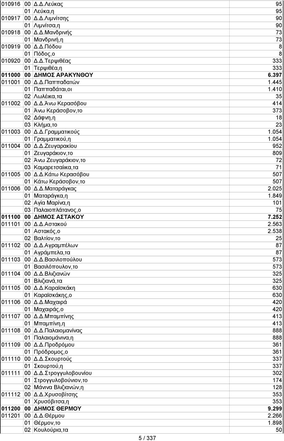 054 01 Γραμματικού,η 1.054 011004 00 Δ.Δ.Ζευγαρακίου 952 01 Ζευγαράκιον,το 809 02 Άνω Ζευγαράκιον,το 72 03 Καμαρετσαίικα,τα 71 011005 00 Δ.Δ.Κάτω Κερασόβου 507 01 Κάτω Κεράσοβον,το 507 011006 00 Δ.Δ.Ματαράγκας 2.