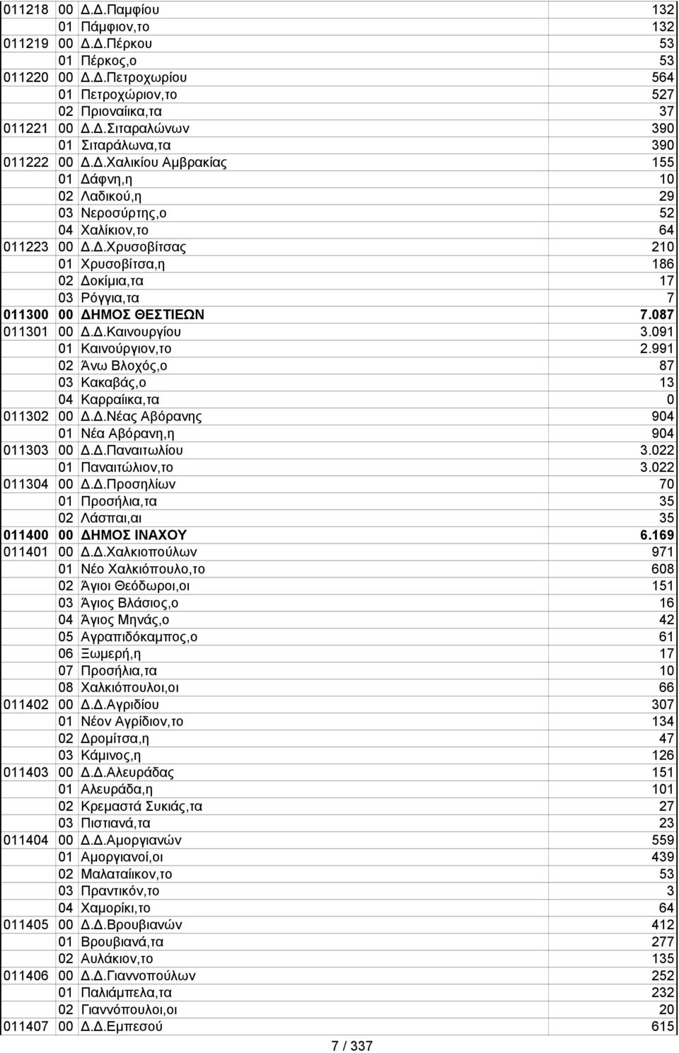 087 011301 00 Δ.Δ.Καινουργίου 3.091 01 Καινούργιον,το 2.991 02 Άνω Βλοχός,ο 87 03 Κακαβάς,ο 13 04 Καρραίικα,τα 0 011302 00 Δ.Δ.Νέας Αβόρανης 904 01 Νέα Αβόρανη,η 904 011303 00 Δ.Δ.Παναιτωλίου 3.