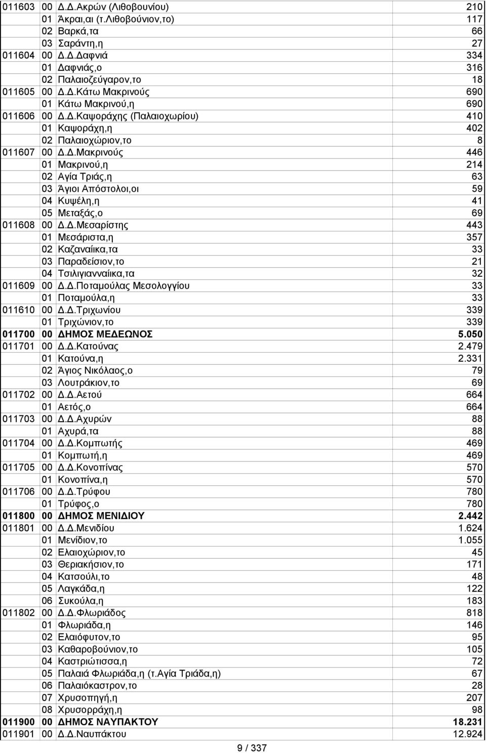 Δ.Μεσαρίστης 443 01 Μεσάριστα,η 357 02 Καζαναίικα,τα 33 03 Παραδείσιον,το 21 04 Τσιλιγιανναίικα,τα 32 011609 00 Δ.Δ.Ποταμούλας Μεσολογγίου 33 01 Ποταμούλα,η 33 011610 00 Δ.Δ.Τριχωνίου 339 01 Τριχώνιον,το 339 011700 00 ΔΗΜΟΣ ΜΕΔΕΩΝΟΣ 5.