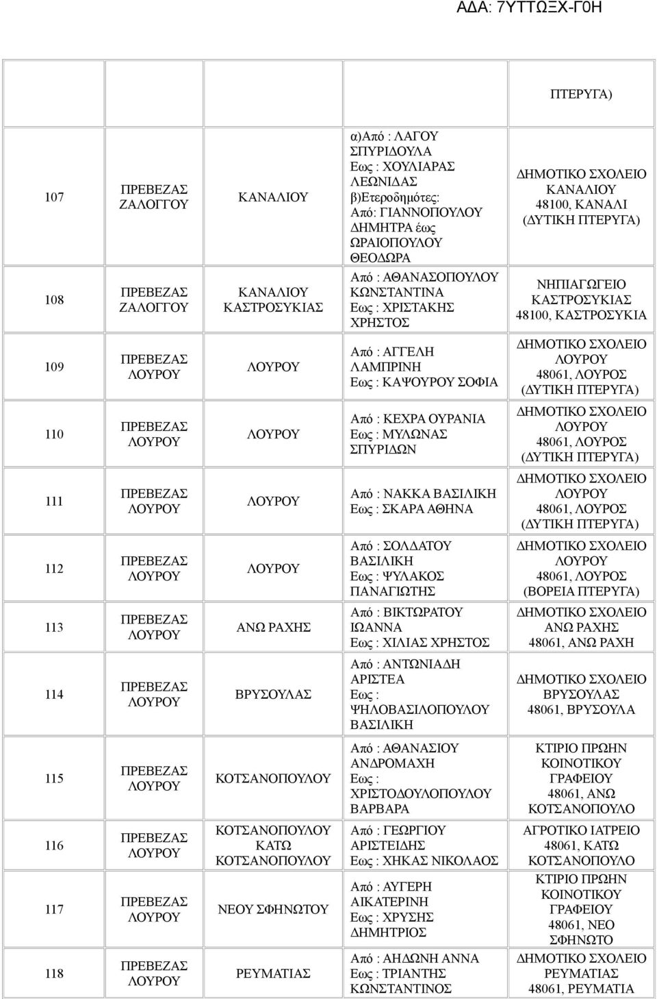 ΒΑΣΙΛΙΚΗ Εως : ΣΚΑΡΑ ΑΘΗΝΑ 48061, ΛΟΥΡΟΣ 112 113 ΑΝΩ ΡΑΧΗΣ Από : ΣΟΛΔΑΤΟΥ ΒΑΣΙΛΙΚΗ Εως : ΨΥΛΑΚΟΣ ΠΑΝΑΓΙΩΤΗΣ Από : ΒΙΚΤΩΡΑΤΟΥ ΙΩΑΝΝΑ Εως : ΧΙΛΙΑΣ 48061, ΛΟΥΡΟΣ (ΒΟΡΕΙΑ ΠΤΕΡΥΓΑ) ΑΝΩ ΡΑΧΗΣ 48061, ΑΝΩ