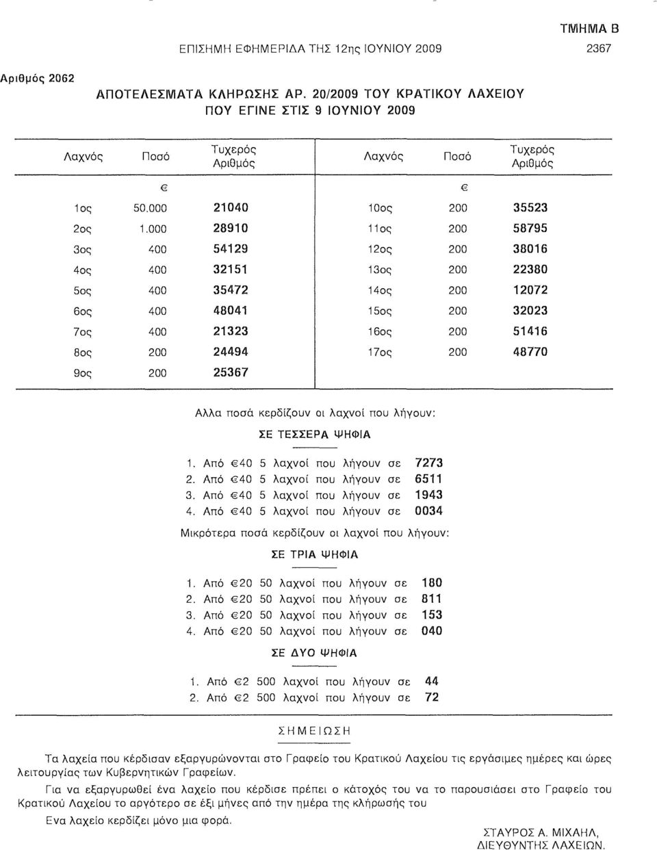 000 28910 11ος 200 58795 3ος 400 54129 12ος 200 38016 4ος 400 32151 13ος 200 22380 5ος 400 35472 14ος 200 12072 6ος 400 48041 15ος 200 32023 7ος 400 21323 16ος 200 51416 8ος 200 24494 17ος 200 48770