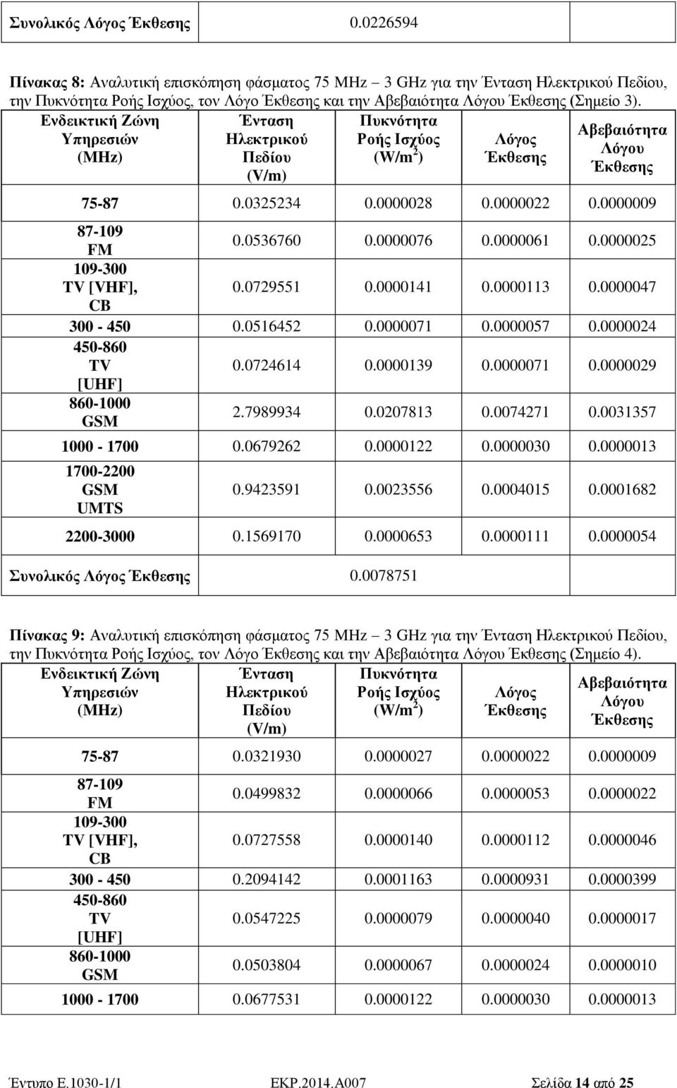 Ενδεικτική Ζώνη Ένταση Πυκνότητα Αβεβαιότητα Υπηρεσιών Ηλεκτρικού Ροής Ισχύος Λόγος (MHz) Πεδίου (W/m 2 Λόγου ) Έκθεσης Έκθεσης (V/m) 75-87 0.0325234 0.0000028 0.0000022 0.0000009 87-109 0.0536760 0.
