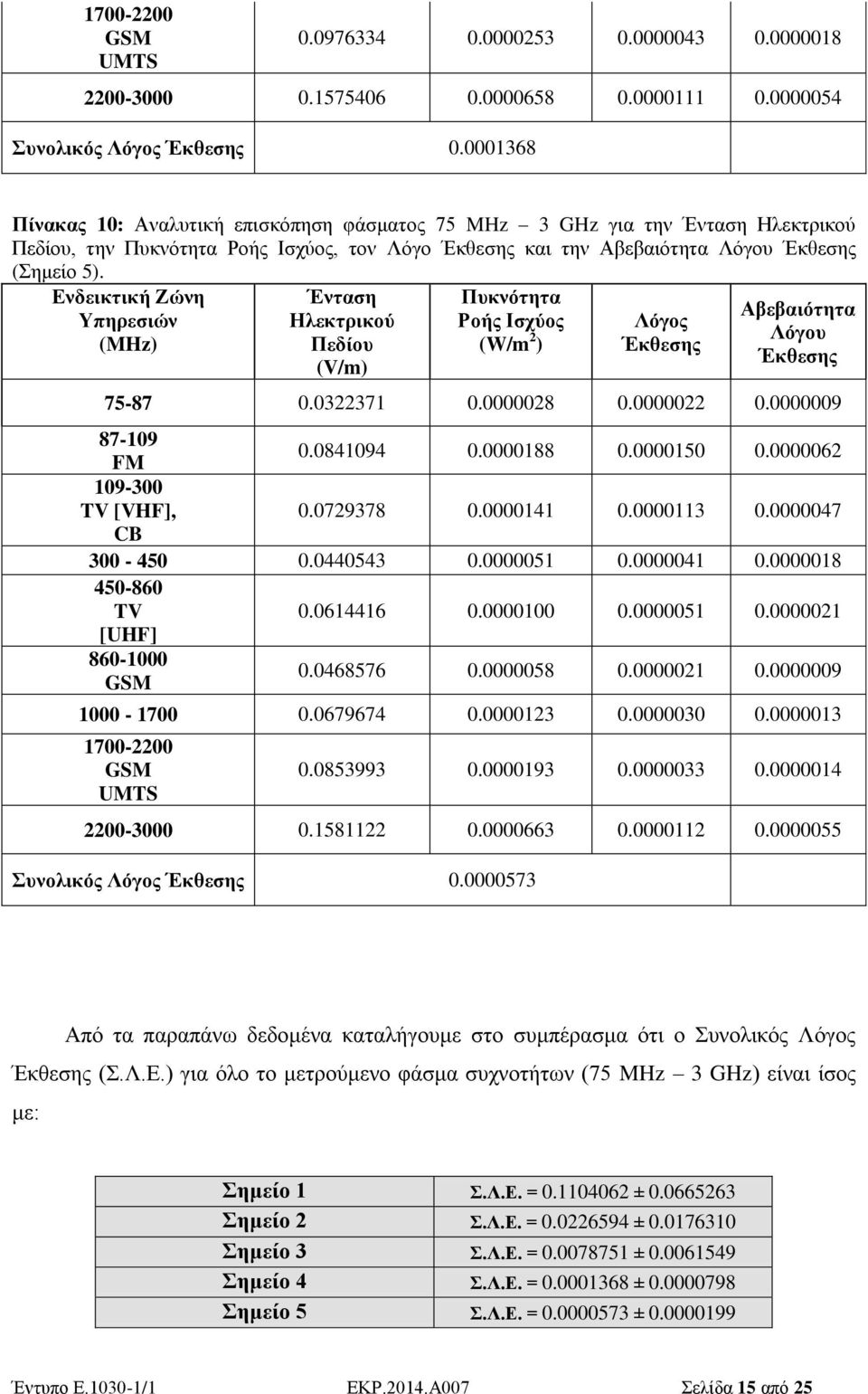 Ενδεικτική Ζώνη Υπηρεσιών (MHz) Ένταση Ηλεκτρικού Πεδίου (V/m) Πυκνότητα Ροής Ισχύος (W/m 2 ) Λόγος Έκθεσης Αβεβαιότητα Λόγου Έκθεσης 75-87 0.0322371 0.0000028 0.0000022 0.0000009 87-109 0.0841094 0.