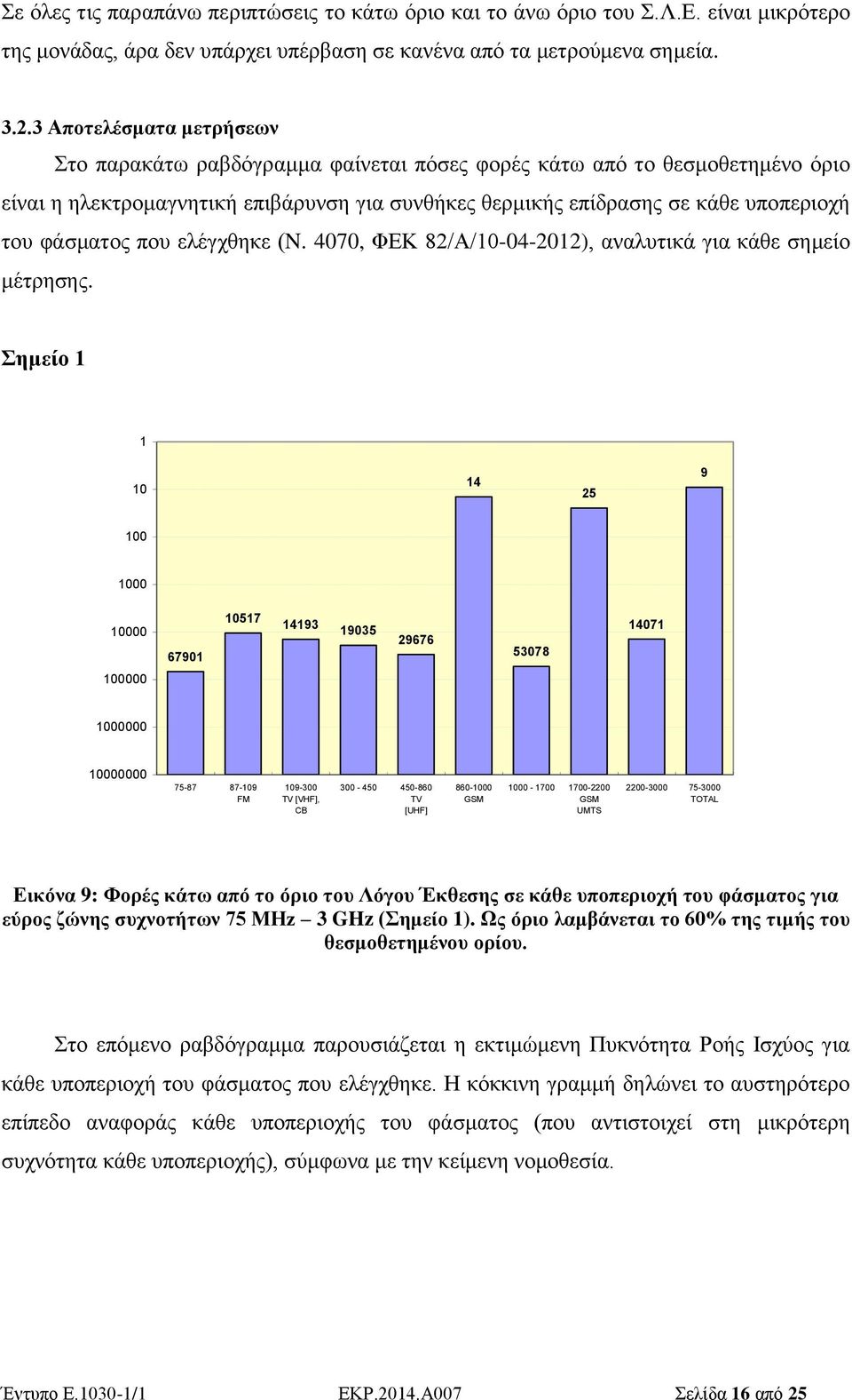 φάσματος που ελέγχθηκε (N. 4070, ΦΕΚ 82/Α/10-04-2012), αναλυτικά για κάθε σημείο μέτρησης.