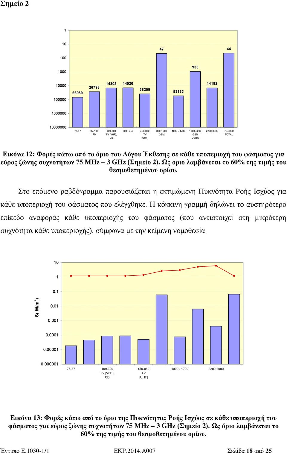 Στο επόμενο ραβδόγραμμα παρουσιάζεται η εκτιμώμενη Πυκνότητα Ροής Ισχύος για κάθε υποπεριοχή του φάσματος που ελέγχθηκε.