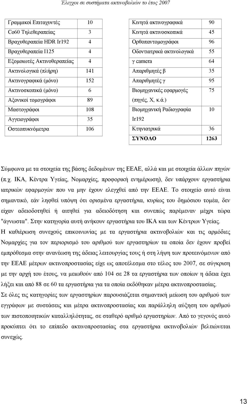 Οδοντιατρικά ακτινολογικά 55 γ camera 64 Απαριθμητές β 35 Απαριθμητές γ 95 Βιομηχανικές εφαρμογές 75 (πηγές, Χ, κ.ά.) Βιομηχανική Ραδιογραφία 10 Ir192 Κτηνιατρικά 36 ΣΥΝΟΛΟ 1263 Σύμφωνα με τα στοιχεία της βάσης δεδομένων της ΕΕΑΕ, αλλά και με στοιχεία άλλων πηγών (π.
