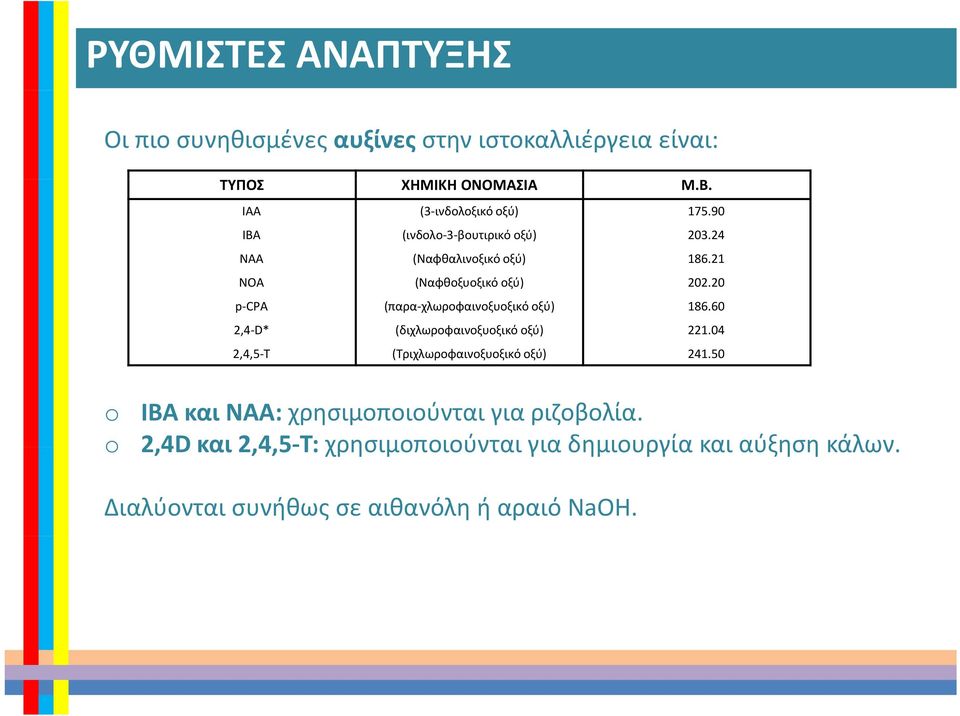 20 p CPA (παρα χλωροφαινοξυοξικό οξύ) 186.60 2,4 D* (διχλωροφαινοξυοξικό οξύ) 221.04 2,4,5 T (Τριχλωροφαινοξυοξικό οξύ) 241.