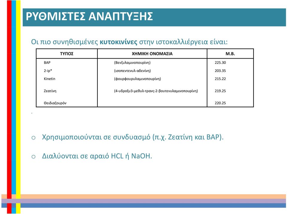 35 Kinetin (φουρφουρυλαμινοπουρίνη) ρ μ ρ 215.