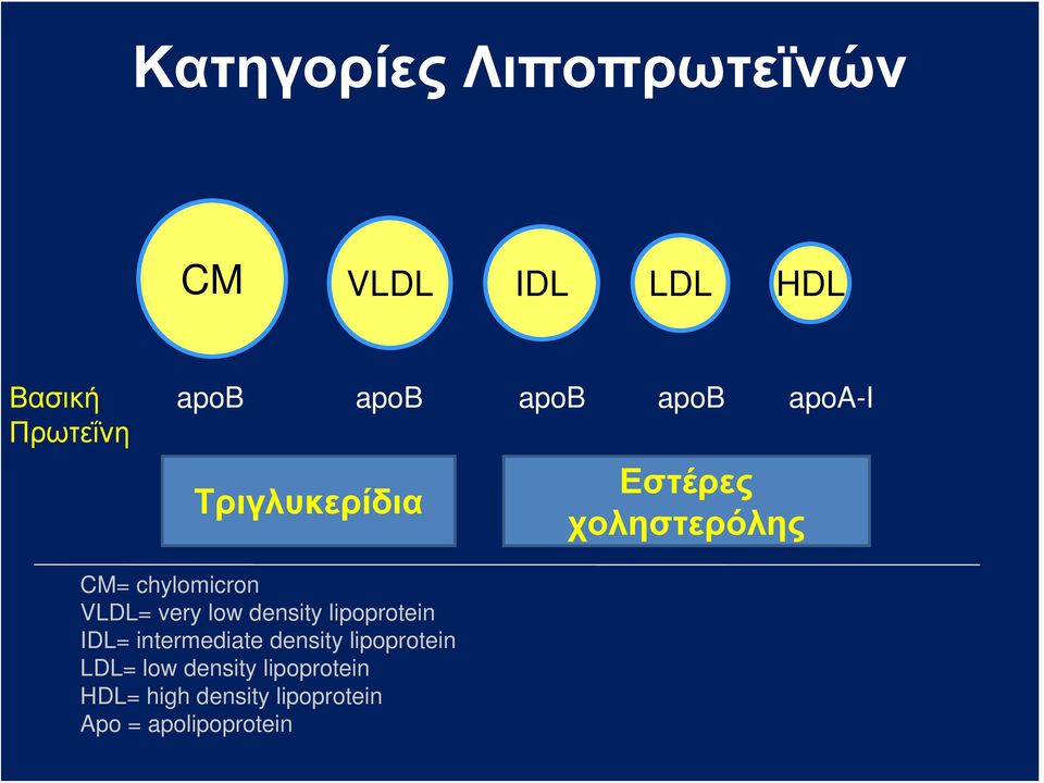 lipoprotein IDL= intermediate density lipoprotein LDL= low density