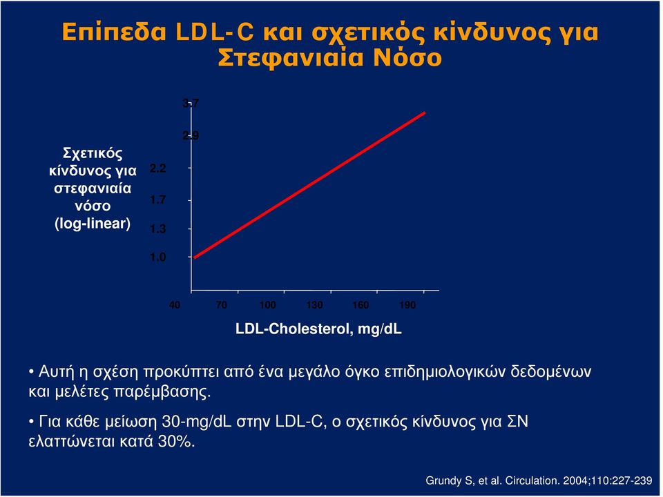 9 40 70 100 130 160 190 LDL-Cholesterol, mg/dl Αυτή η σχέση προκύπτει από ένα μεγάλο όγκο