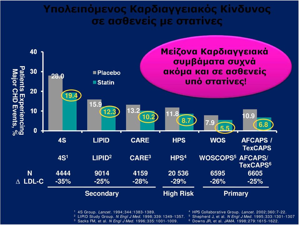 8 4S 1 LIPID 2 CARE 3 HPS 4 WOSCOPS 5 AFCAPS/ TexCAPS 6 N 4444 9014 4159 20 536 6595 6605 Δ LDL-C -35% -25% -28% -29% -26% -25% Secondary High Risk Primary 1 4S Group.