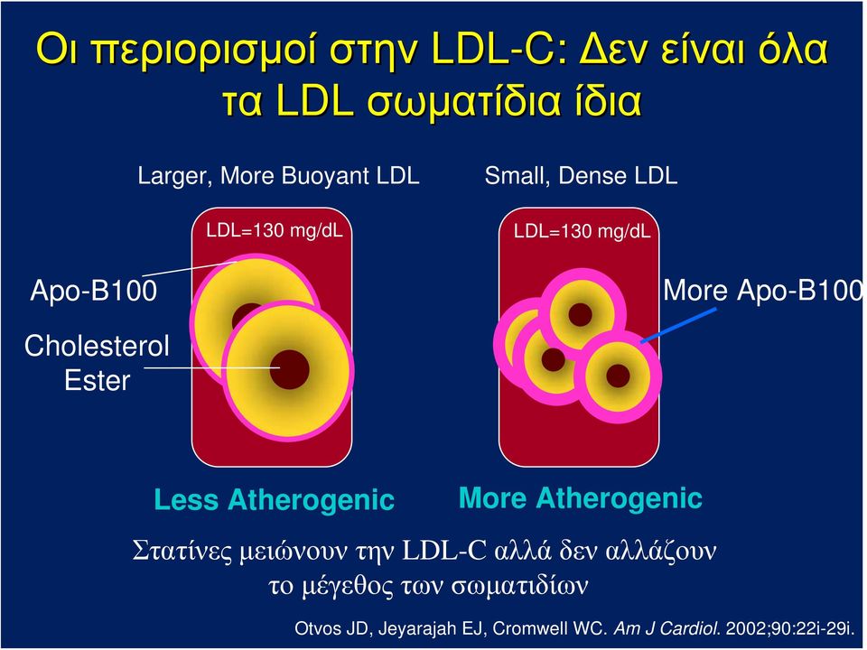Ester Less Atherogenic More Atherogenic Στατίνες μειώνουν την LDL-C αλλά δεν αλλάζουν